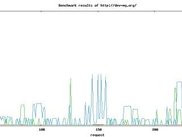 a generated graph