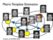Template estimation from face dataset.