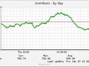 Daily Member Graph