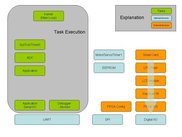 AVRILOS Structure Block Diagram