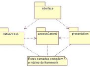 UML Layer's of the framework