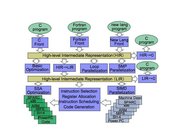 COINS Compiler Infrastructure