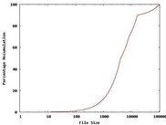 test file size distribution