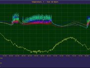 Daily temperature graph