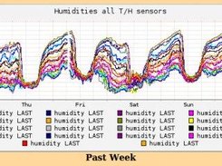 Humidities at the Blue Oak Ranch over a Week