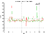Graph 2 - Disk