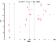 Graph 3 - SWAP