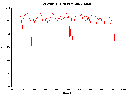 Graph 4 - RAM