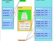 Implemented AOP principles. 