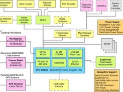 Full UAV Hardware Diagram, source from Albatoss