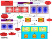 IndiMail Architecture