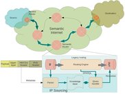 Semantic Internet and IP Sourcing Architecture
