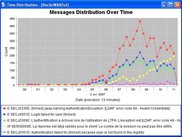 Show the distribution of messages over time