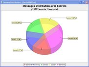 In a cluster, see the distribution over servers