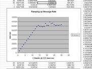 Graphing throughput from measurements.