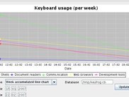 Visualization of collected data - weekly keyboard usage