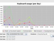 Visualization of collected data - daily keyboard usage
