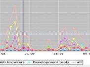 Development tools almost unused - productivity problem?