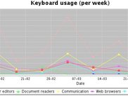 Visualization of collected data - weekly keyboard usage