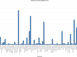 An example of a chart generated
