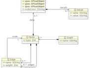 The ecore model.