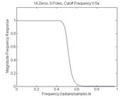 Maxflat filter with 14 poles, 8 zeros, cutoff freq pi/2.