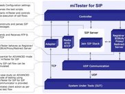 miTester for SIP - Architecture