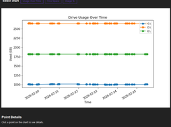 Storage logs chart