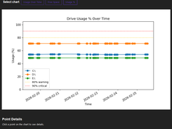 Storage logs chart 2