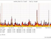 linux load - daily graph