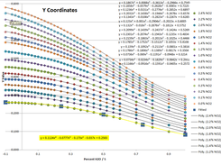 Polynomials Fitted To Y Coordinates