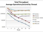Throughput - Operations/second by Threads