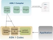 Collaboration of compiler, codec and application