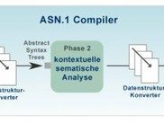 Compiler concept