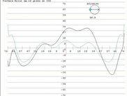 Surface error profile graph