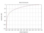 a black-nichols plot obtained with blackplot_gif monfpb