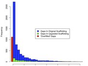 Gap-Size Histogram showing original assembly before after applying Jelly using PacBio Reads