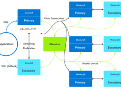 pg_auto_failover Screenshot 1