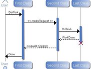 Sequence diagram