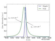 Argon 811.5 nm line with Doppler or van der Walls broadening