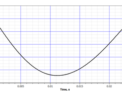 Derived results of the displacement of the piston over time