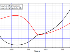 Pressures in the fields of the cylinder