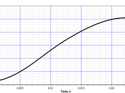 Derived results of the velocity of the piston over time