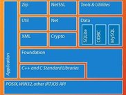 POCO C++ Libraries Overview