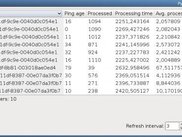 Statistics of a distributed process pool