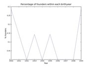Founders by year in a sample pedigree (matplotlib).