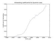 Avg coefficient of inbreeding by birth year for US Ayrshires