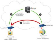 How RemoteVNC works
