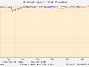 Maintaining filesystem usage under a threshold