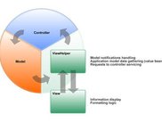 Framework - View and Helper